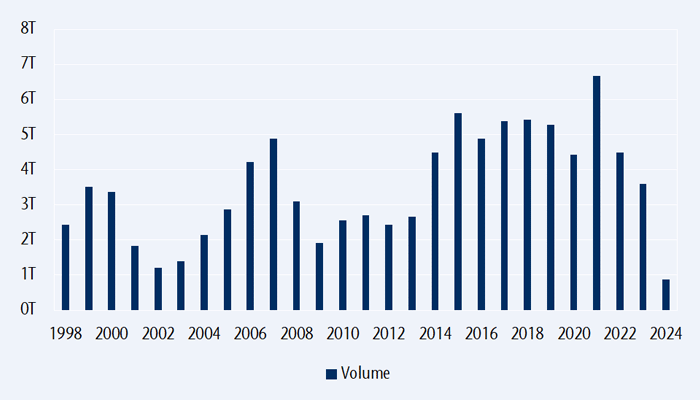 Global mergers and acquisitions volumes from 1998 to 2024.
