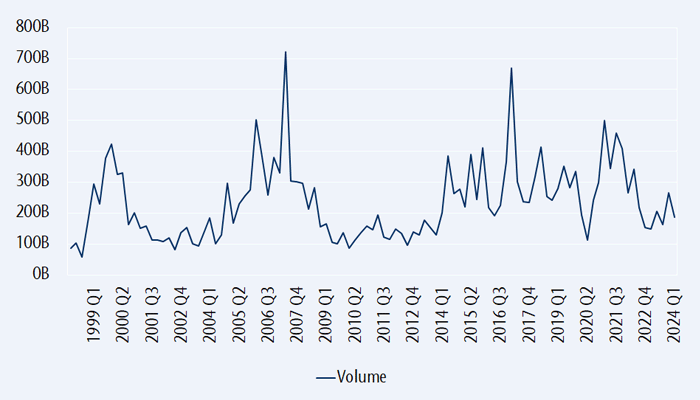 Mergers and acquisitions volumes in Europe from 1999 to 2024.