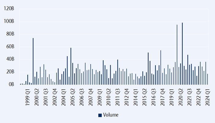 Mergers and acquisitions volumes in Japan from 1999 to 2024.