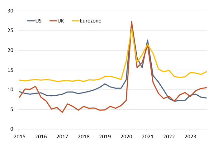 Chart 1: Line graph showing EU, UK and US gross savings rates, 2015 to 2024.