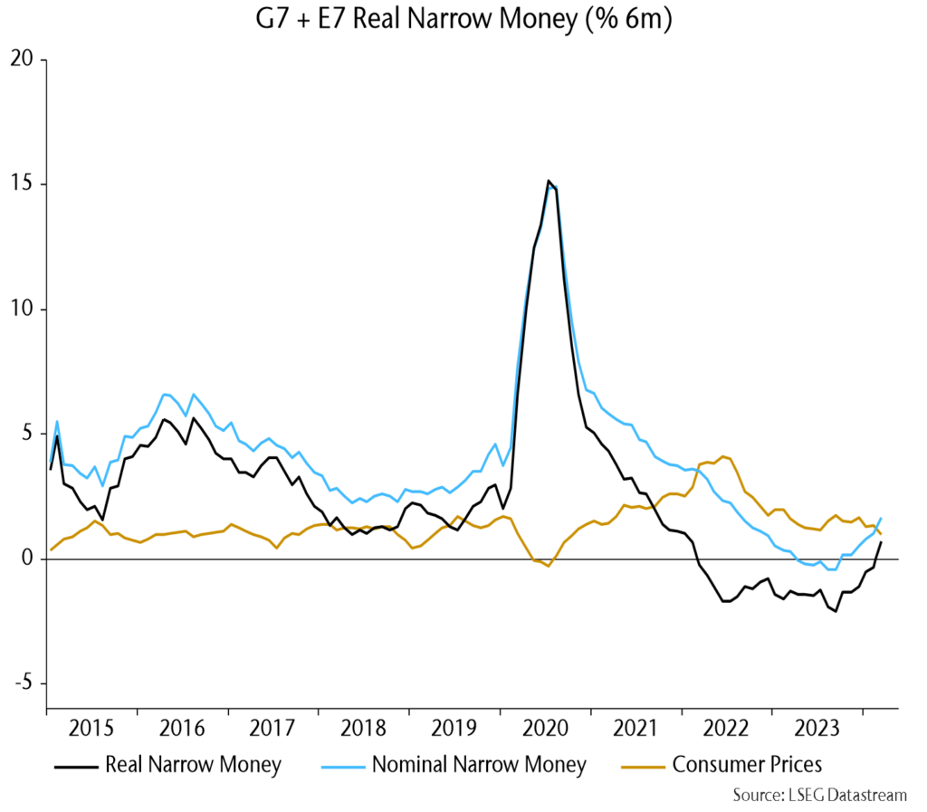 Chart showing G7 + E7 Real Narrow Money (% 6m)