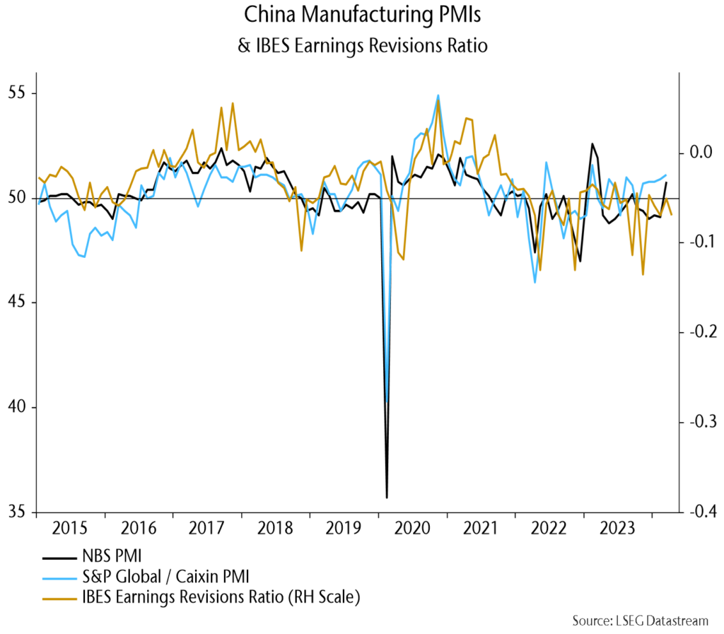 Chart showing China Manufacturing PMIs & IBES Earnings Revisions Ratio.
