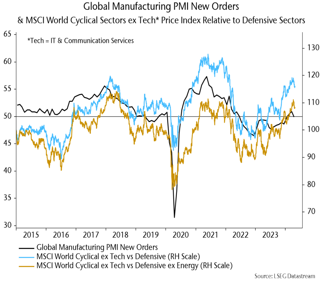 Chart showing Global Manufacturing PMI New Orders & MSCI World Cyclical Sectors ex Tech* Price Index relative to defensive sectors.
