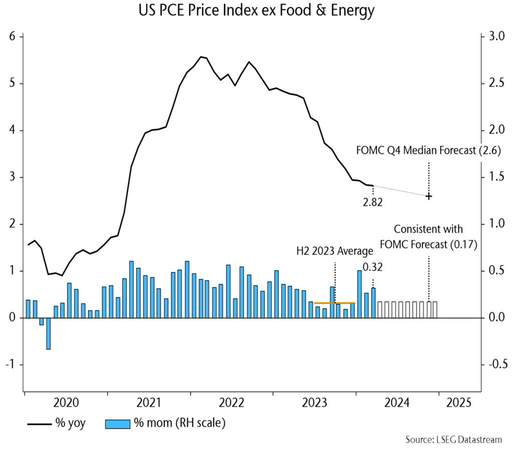 Chart showing US PCE Price Index ex Food & Energy.