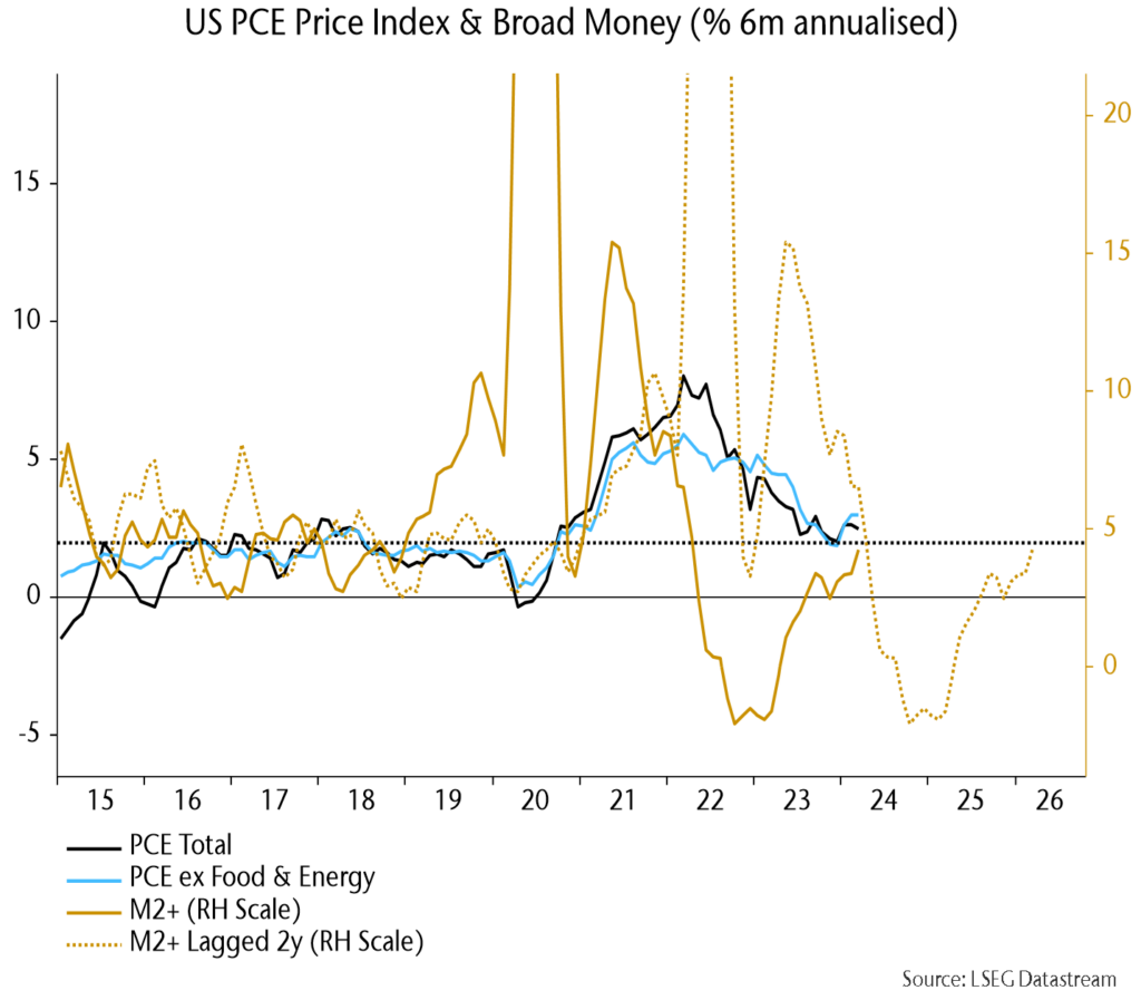 Chart showing US PCE Price Index & Broad Money (% 6m annualised).