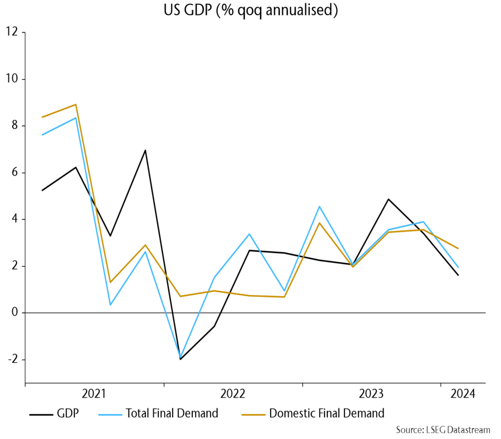 Chart showing US GDP (% qoq annualised).