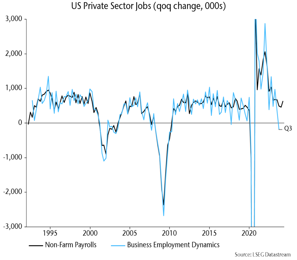 Chart showing US Private Sector Jobs (qoq change, 000s).