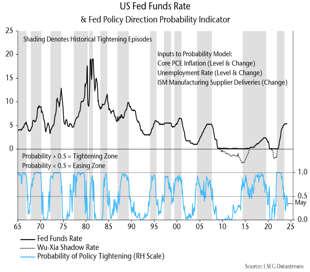 Chart showing US Fed Funds Rate & Fed Policy Direction Probability Indicator.