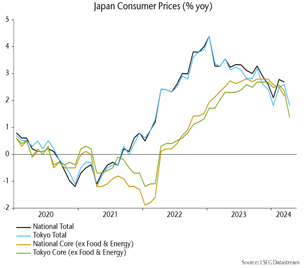 Chart showing Japan Consumer Prices (% yoy).