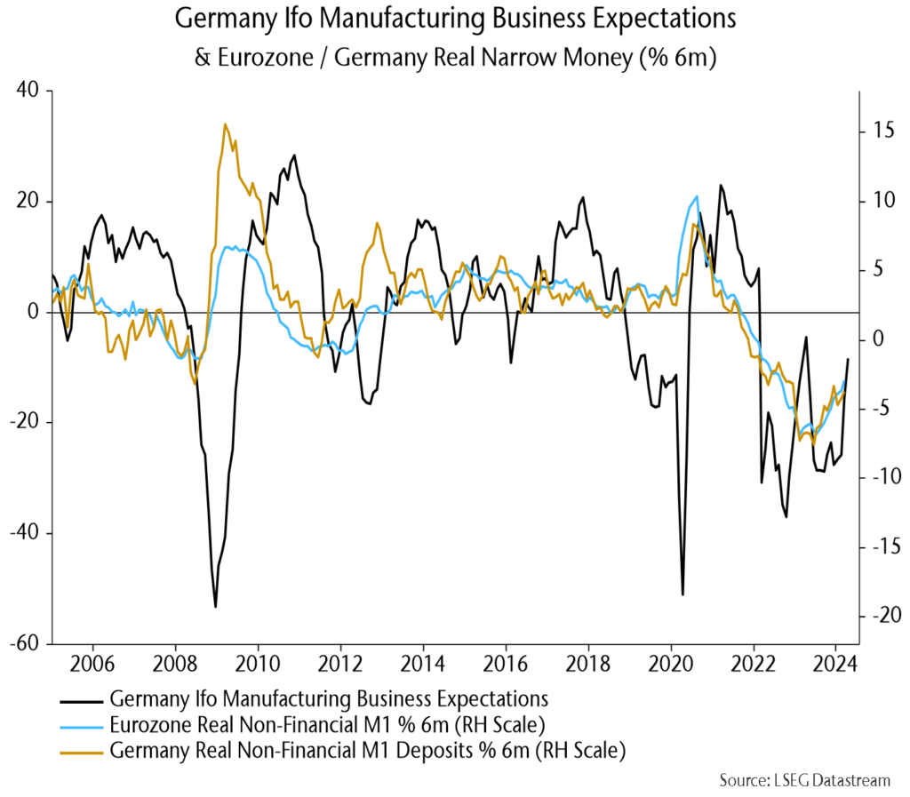 Chart showing Germany Ifo Manufacturing Business Expectations & Eurozone / Germany Real Narrow Money (% 6m).