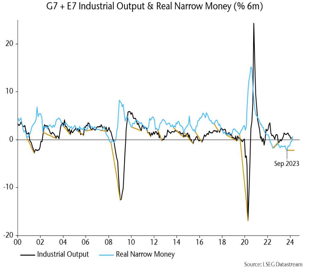 Chart showing G7 + E7 Industrial output & real narrow money (% 6m)