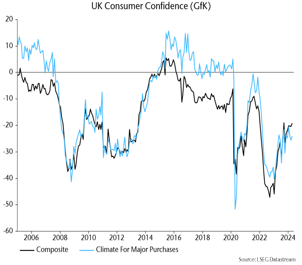 Chart showing UK Consumer Confidence (GfK).