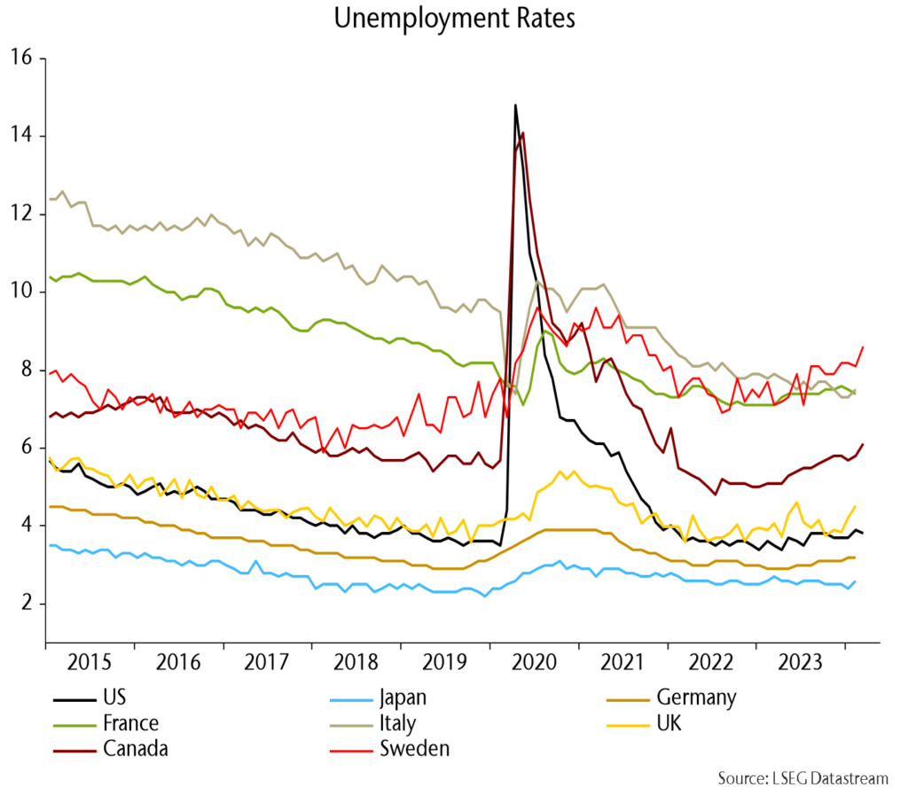 Chart showing Unemployment Rates.