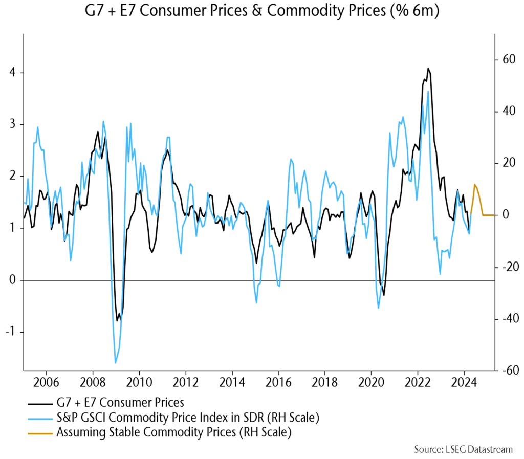 Chart showing G7 + E7 Consumer prices & commodity prices (% 6m)