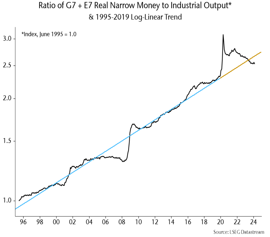 Chart showing ratio of G7 + E7 real narrow money to industrial output* & 1995-2019 log-linear trend.