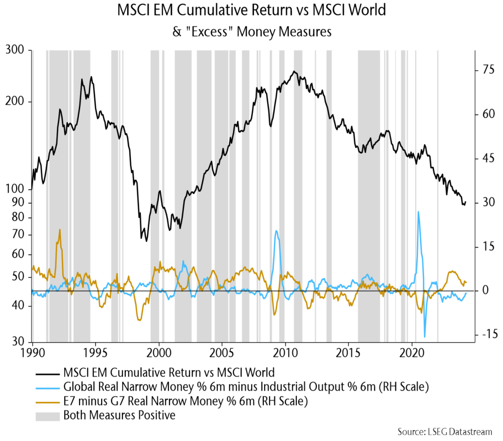 Chart showing MSCI EM Cumulative Return vs MSCI World & "Excess" Money Measures.
