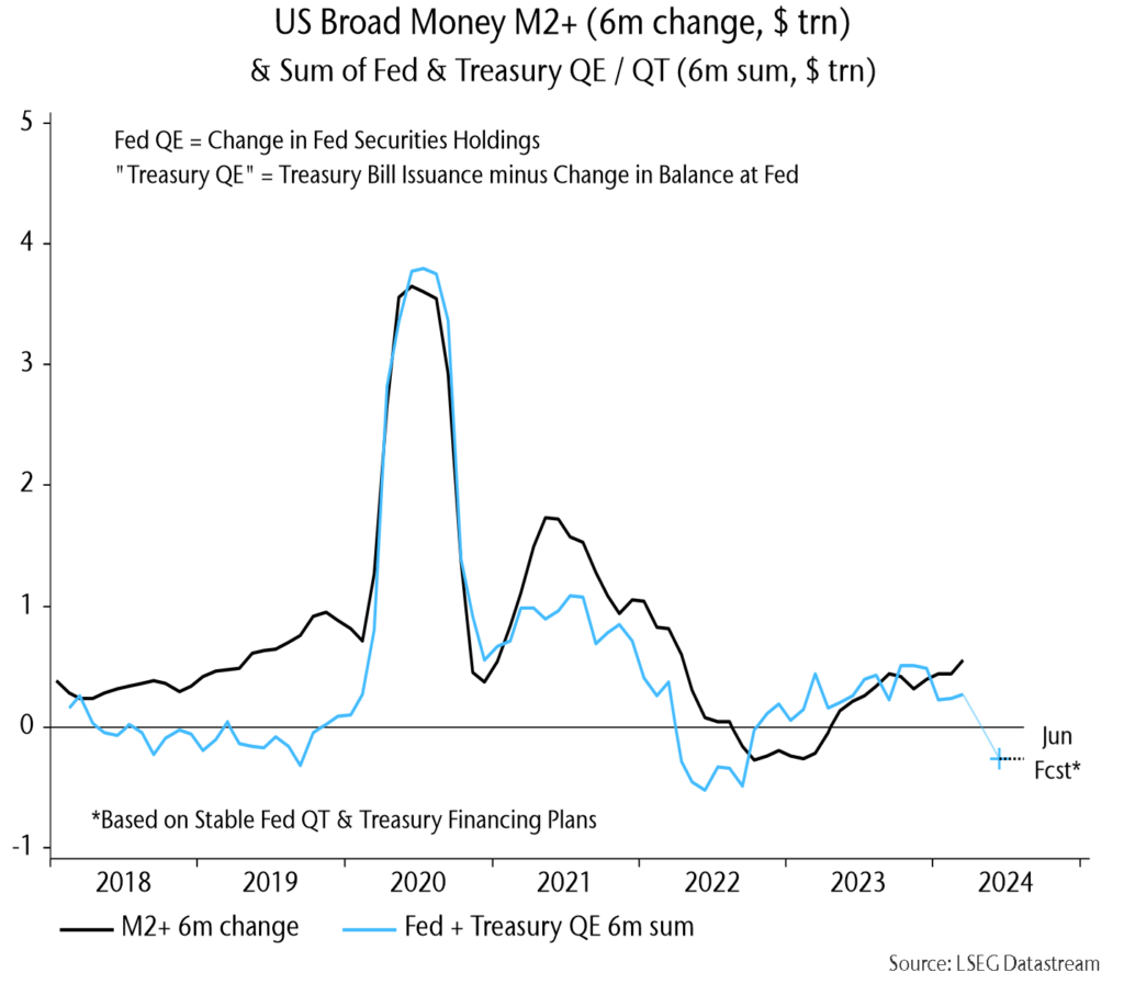 Chart showing US Broad Money M2+ (6m change, $ trn) & Sum of Fed & Treasury QE / QT (6m sum, $ trn).