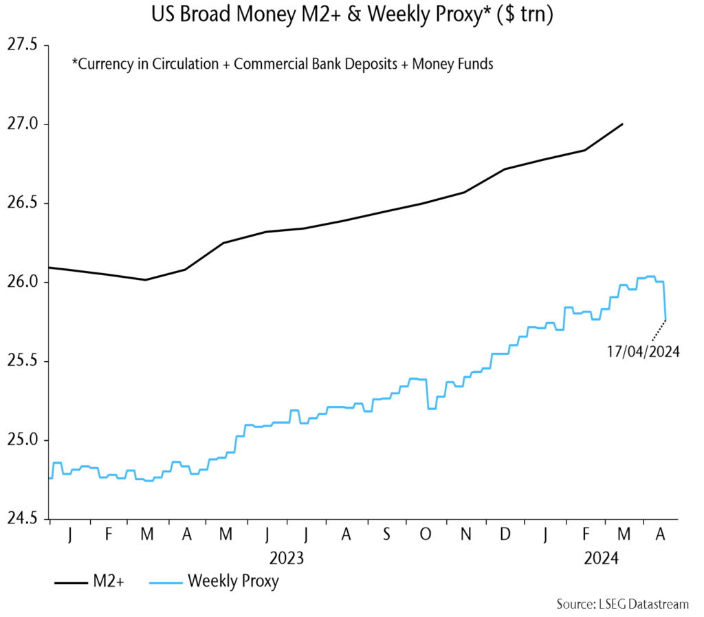 Chart showing US Broad Money M2+ & Weekly Proxy* ($ trn).