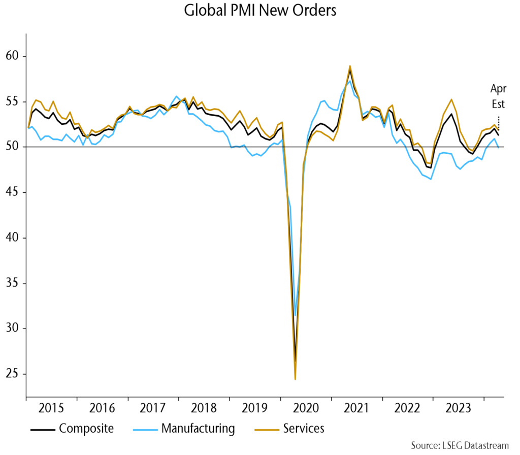 Chart showing Global PMI New Orders.