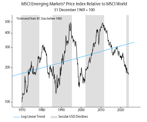 Line graph of the MSCI EM Price Index relative to the MSCI World Index from 1970 to 2024.