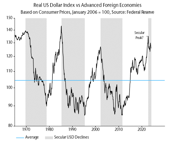 Line graph of the real US dollar index compared to advanced foreign economies, pre-1970 to 2024.