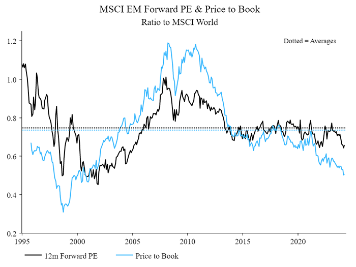 Line graph comparing forward PE and price-to-book ratios for the MSCI EM and MSCI World indicies from 1995 to 2024.