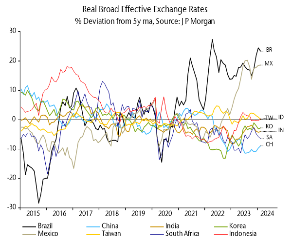 Line graph comparing exchange rates between Brazil, Mexico, China, Taiwan, India, South Africa, Korea and Indonesia from 2015 to 2024.