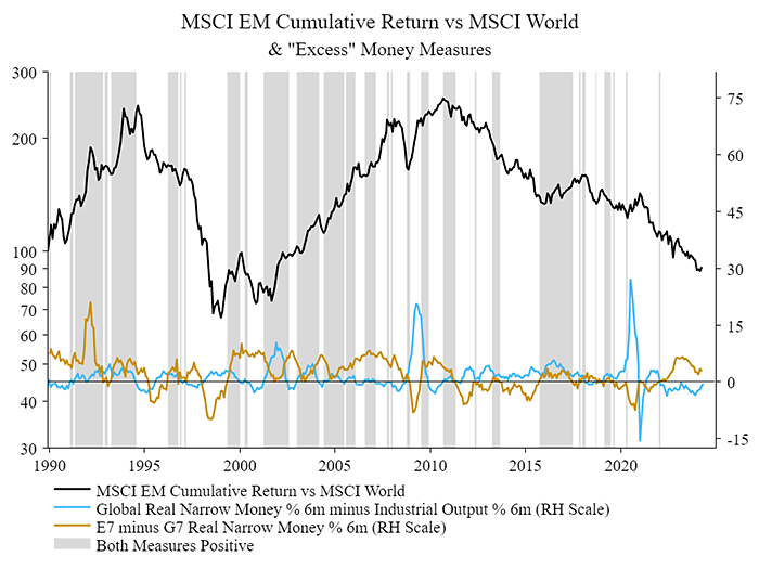 Line graph comparing MSCI EM Cumulative Return Index, MSCI World Index and excess money measures from 1990 to 2024.
