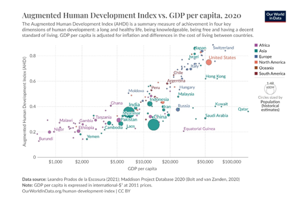 Chart comparing human development measures with GDP per capita for various countries worldwide.