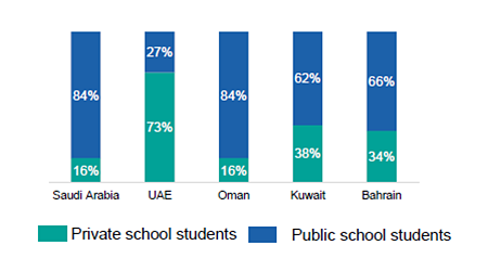 Bar graph comparing private and public school enrollment across Saudi Arabia, the UAE, Oman, Kuwait and Bahrain.