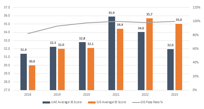 Bar graph comparing Greenfield's average IB score & pass rate to the UAE's between 2018 and 2024.
