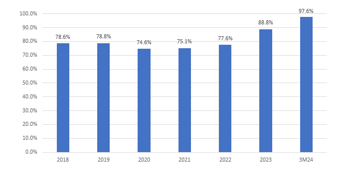 Bar graph showing Greenfield's utilisation rate increasing from 2018 to 2024.