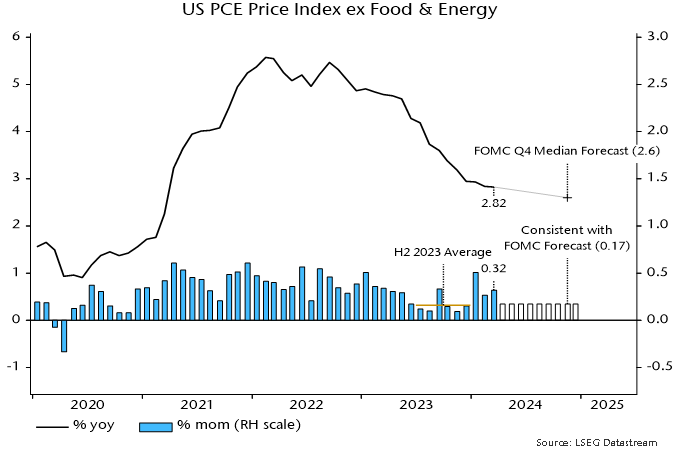 Chart 1 showing US PCE Price Index ex Food & Energy
