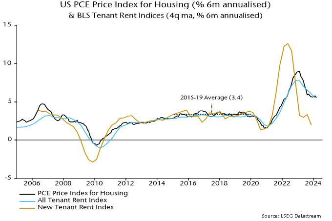 Chart 3 showing US PCE Price Index for Housing (% 6m annualised) & BLS Tenant Rent Indices (4q ma, % 6m annualised)