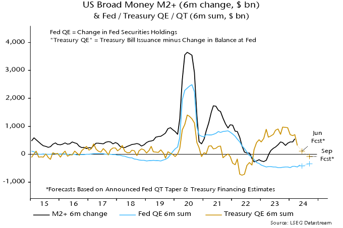 Chart 1 showing US Broad Money M2+ (6m change, $ bn) & Fed / Treasury QE / QT (6m sum, $ bn)