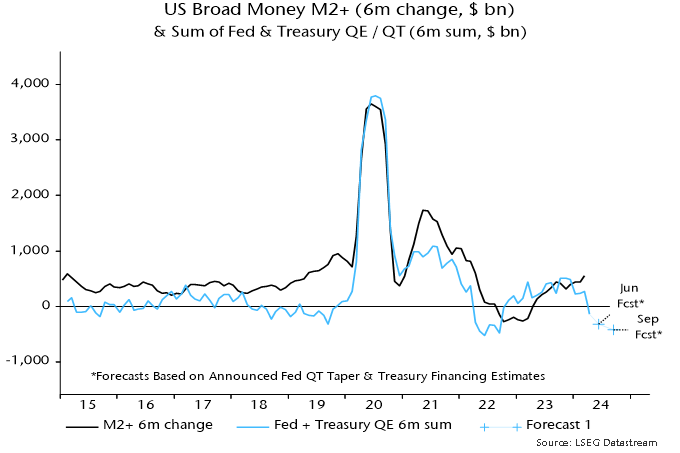 Chart 2 showing US Broad Money M2+ (6m change, $ bn) & Sum of Fed & Treasury QE / QT (6m sum, $ bn)