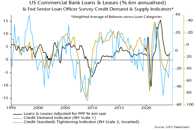Chart 3 showing US Commercial Bank Loans & Leases (% 6m annualised) & Fed Senior Loan Officer Survey Credit Demand & Supply Indicators* *Weighted Average of Balances across Loan Categories