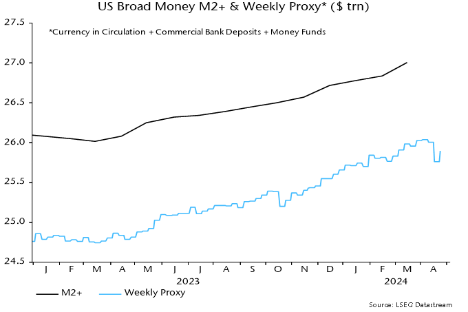 Chart 4 showing US Broad Money M2+ & Weekly Proxy* ($ trn) *Currency in Circulation + Commercial Bank Deposits + Money Funds