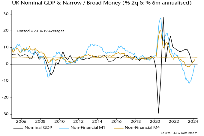 Chart 2 showing UK Nominal GDP & Narrow / Broad Money (% 2q & % 6m annualised)