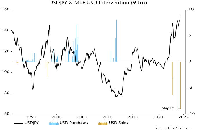 Chart 1 showing USDJPY & MoF USD Intervention (¥ trn)