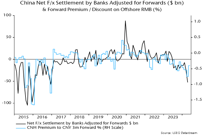 Chart 2 showing China Net F/x Settlement by Banks Adjusted for Forwards ($ bn) & Forward Premium / Discount on Offshore RMB (%)