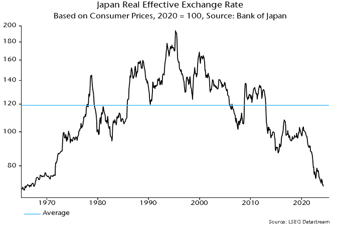 Chart 3 showing Japan Real Effective Exchange Rate Based on Consumer Prices, 2020 = 100, Source: Bank of Japan