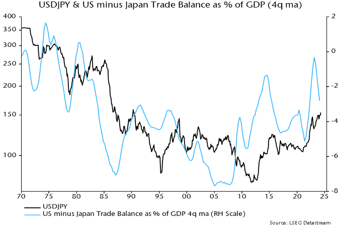 Chart 5 showing USDJPY & US minus Japan Trade Balance as % of GDP (4q ma)