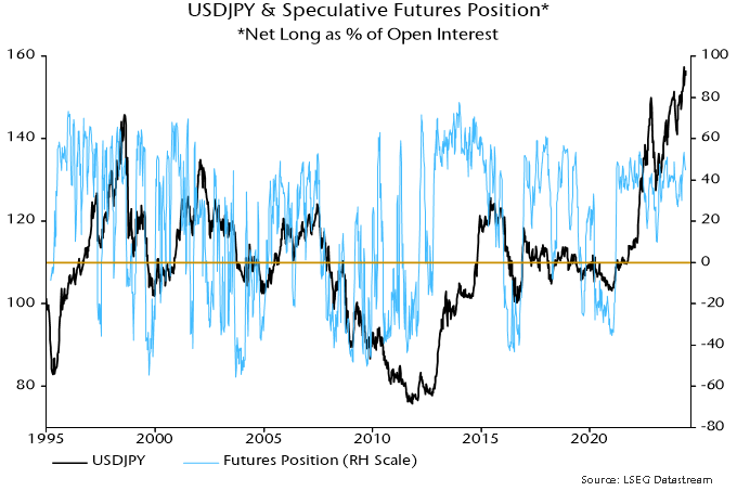 Chart 6 showing USDJPY & Speculative Futures Position* *Net Long as % of Open Interest