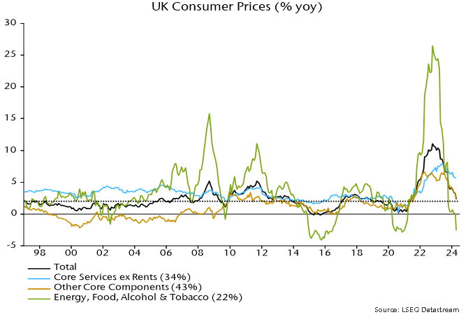 Chart 1 showing UK Consumer Prices (% yoy)