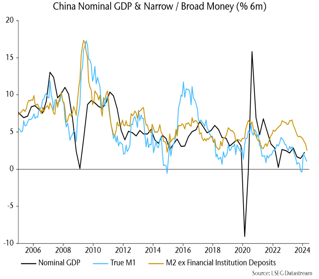 Chart 1 showing China Nominal GDP & Narrow / Broad Money (% 6m)