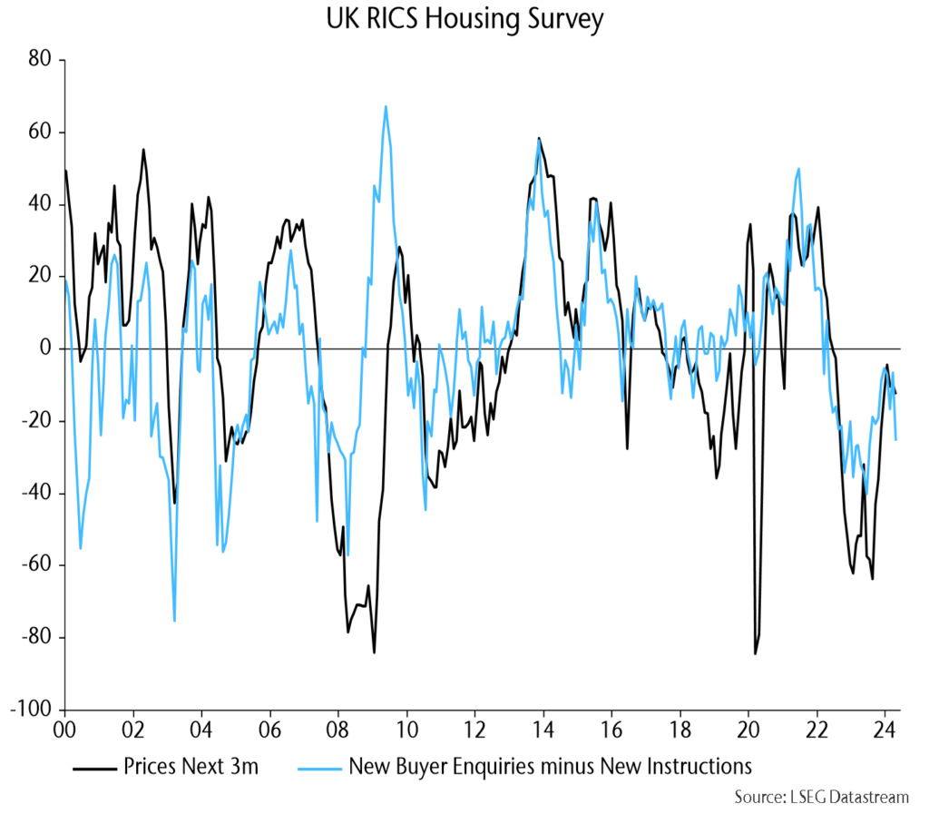 Chart 13 showing UK RICS Housing Survey