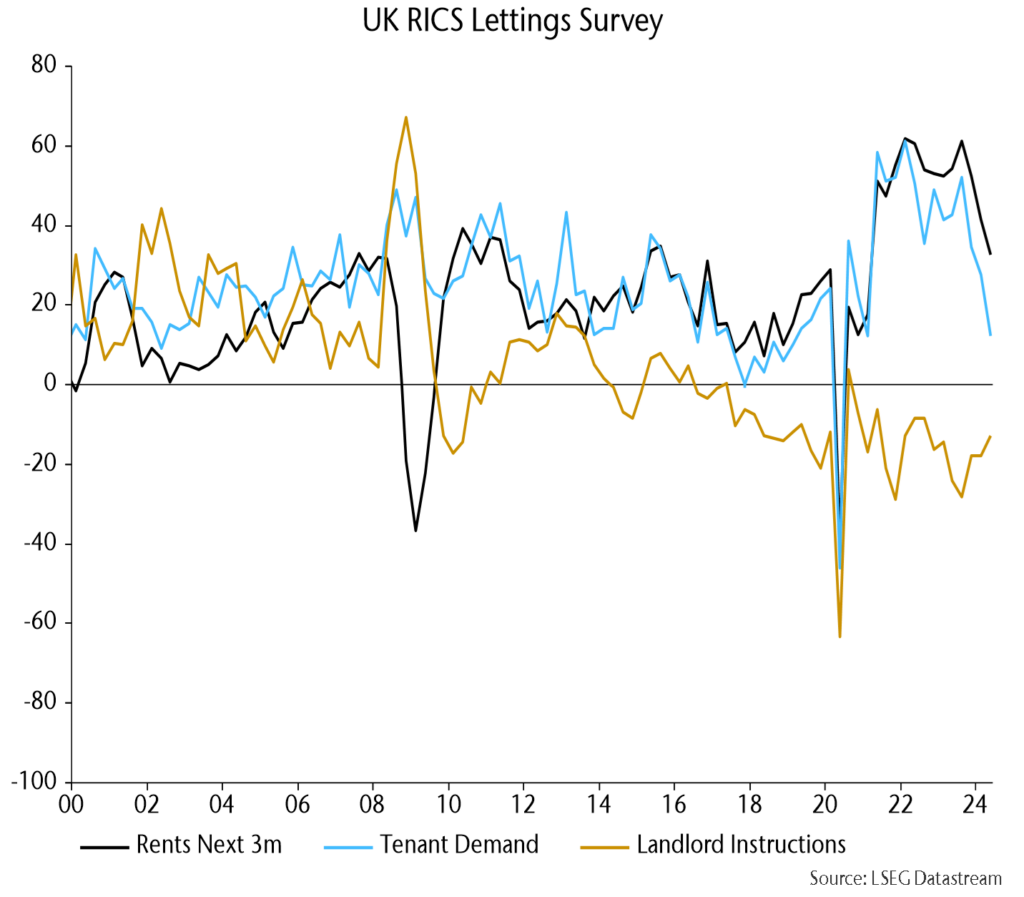 Chart 14 showing UK RICS Lettings Survey