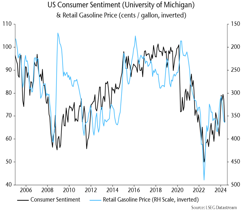 Chart 15 showing US Consumer Sentiment (University of Michigan) & Retail Gasoline Price (cents / gallon, inverted)