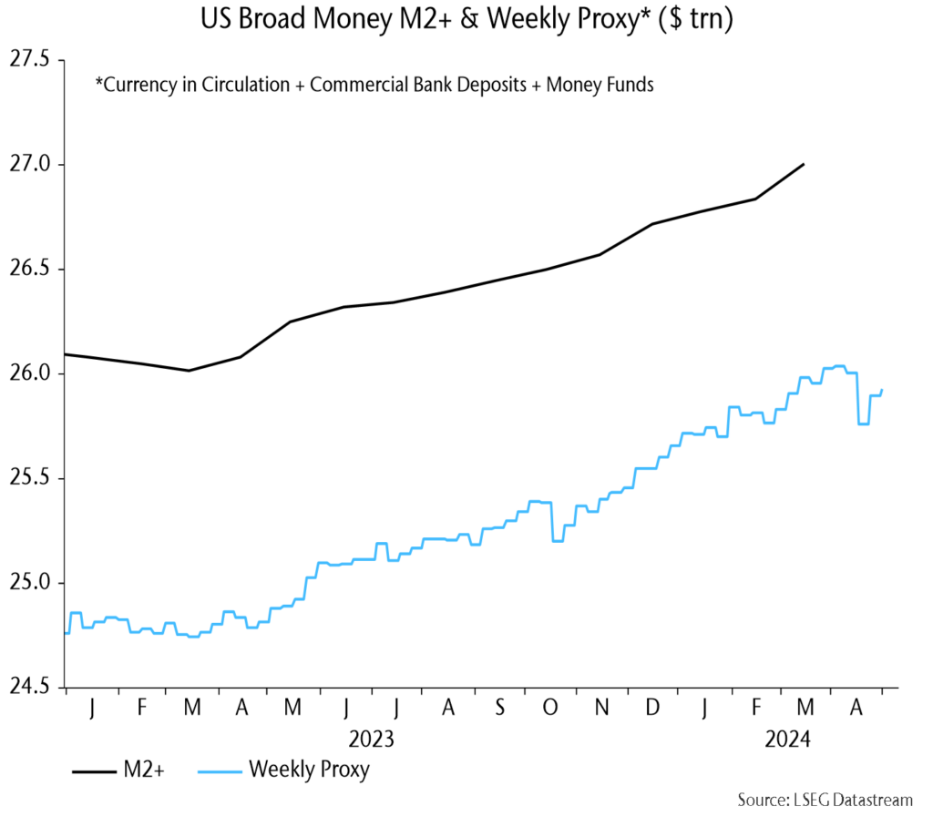 Chart 16 showing US Broad Money M2+ & Weekly Proxy* ($ trn) *Currency in Circulation + Commercial Bank Deposits + Money Funds